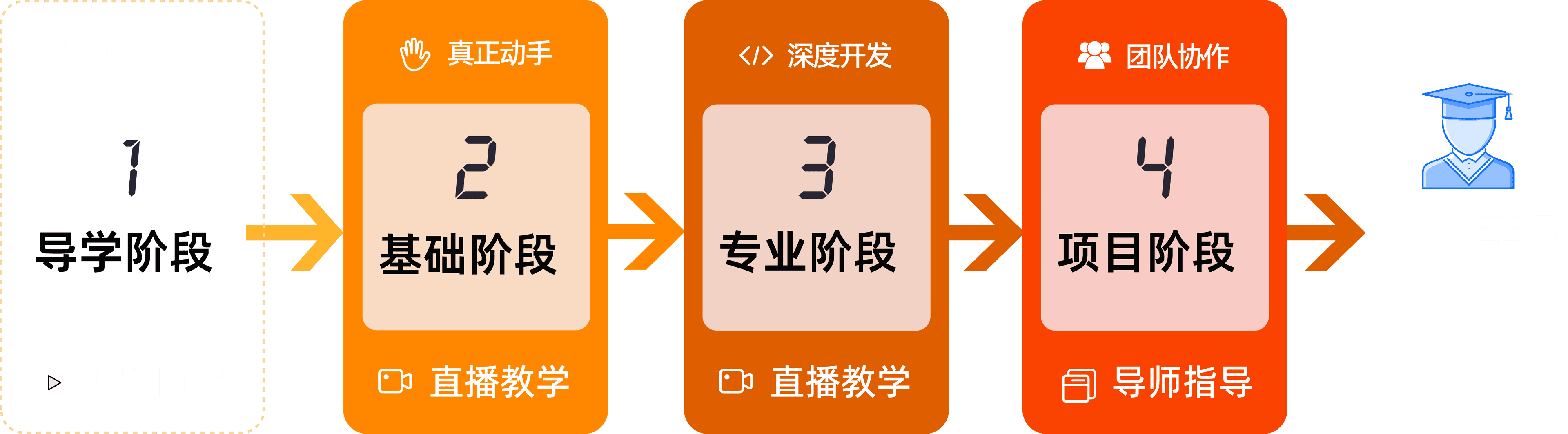 four-stage